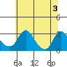 Elk River tide chart for Wednesday, July 3, 2024