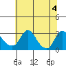 Elk River tide chart for Thursday, July 4, 2024