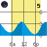 Elk River tide chart for Friday, July 5, 2024