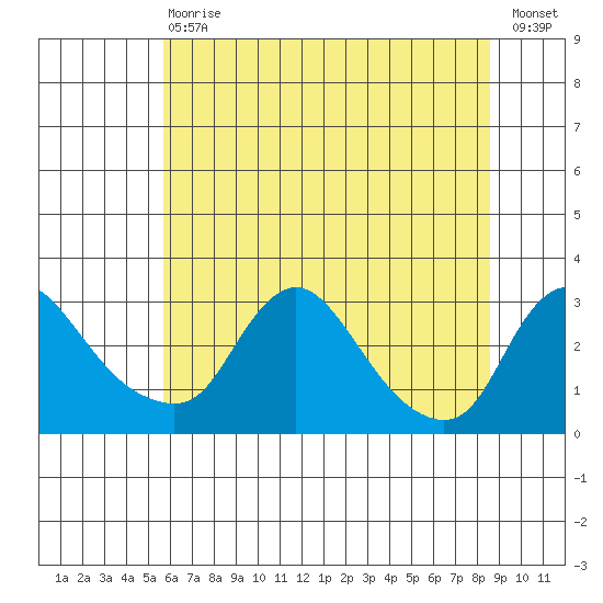 Elk River tide chart for Saturday, July 6, 2024