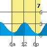Elk River tide chart for Sunday, July 7, 2024