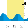 Elk River tide chart for Saturday, August 10, 2024