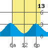 Elk River tide chart for Tuesday, August 13, 2024