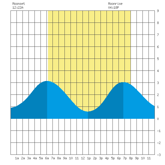 Elk River tide chart for Wednesday, August 14, 2024