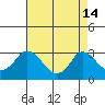 Elk River tide chart for Wednesday, August 14, 2024