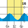 Elk River tide chart for Friday, August 16, 2024
