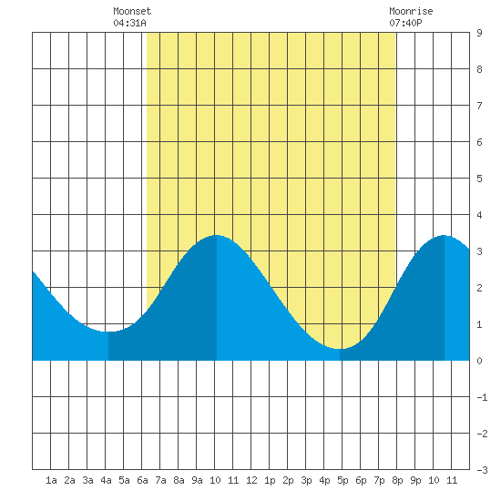 Elk River tide chart for Sunday, August 18, 2024