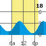 Elk River tide chart for Sunday, August 18, 2024