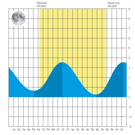 Elk River tide chart for Monday, August 19, 2024
