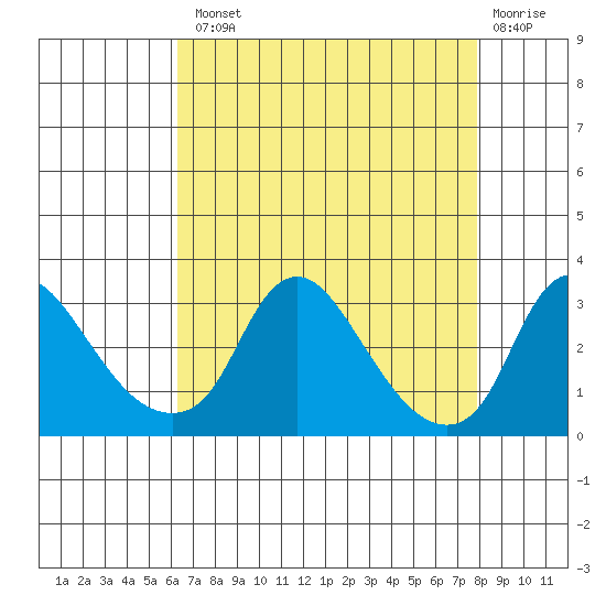 Elk River tide chart for Tuesday, August 20, 2024