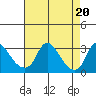 Elk River tide chart for Tuesday, August 20, 2024
