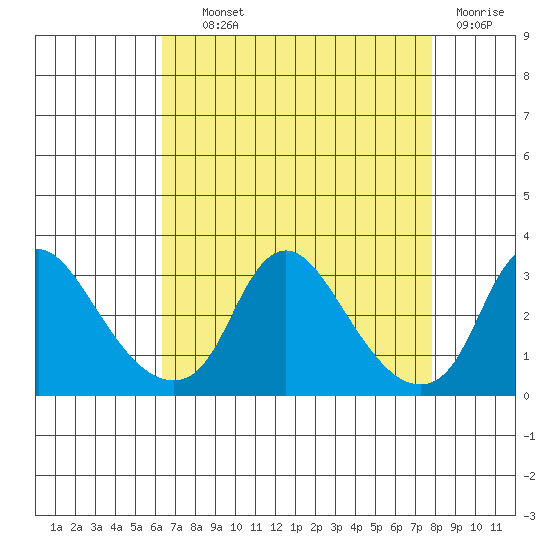 Elk River tide chart for Wednesday, August 21, 2024