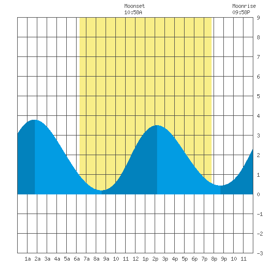Elk River tide chart for Friday, August 23, 2024