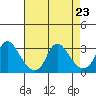 Elk River tide chart for Friday, August 23, 2024