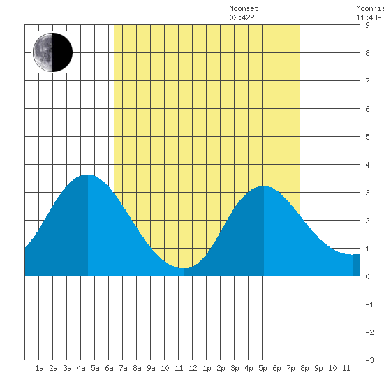 Elk River tide chart for Monday, August 26, 2024