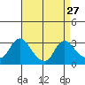 Elk River tide chart for Tuesday, August 27, 2024