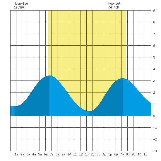 Elk River tide chart for Wednesday, August 28, 2024