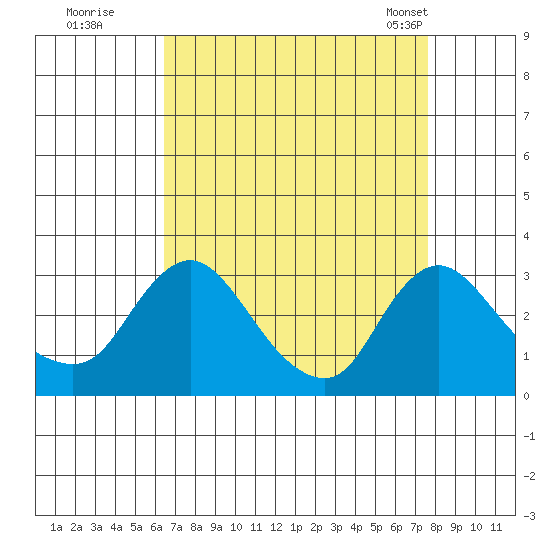 Elk River tide chart for Thursday, August 29, 2024