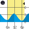 Elk River tide chart for Sunday, August 4, 2024