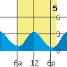 Elk River tide chart for Monday, August 5, 2024