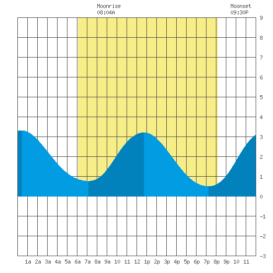 Elk River tide chart for Tuesday, August 6, 2024
