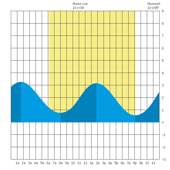 Elk River tide chart for Thursday, August 8, 2024