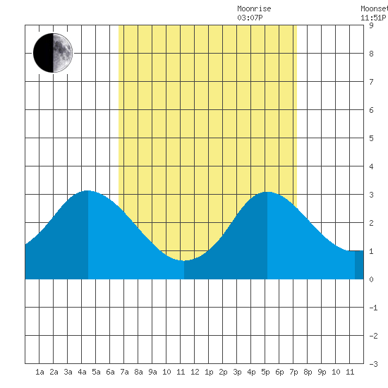Elk River tide chart for Wednesday, September 11, 2024