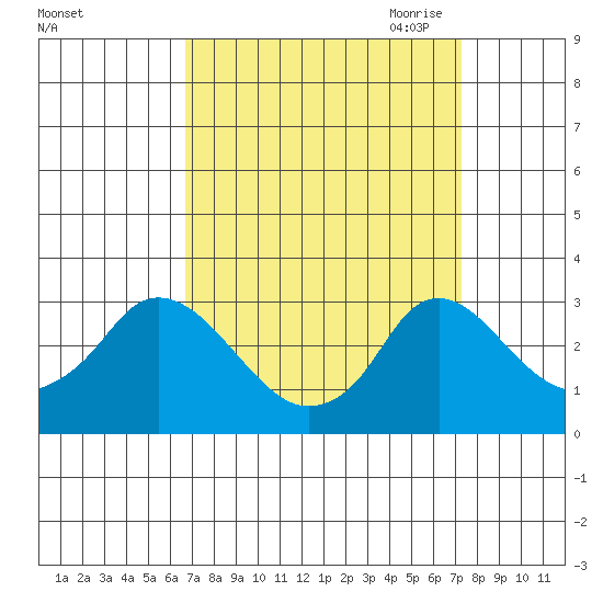 Elk River tide chart for Thursday, September 12, 2024