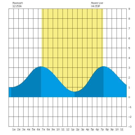 Elk River tide chart for Friday, September 13, 2024