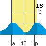 Elk River tide chart for Friday, September 13, 2024