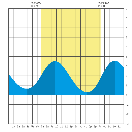 Elk River tide chart for Monday, September 16, 2024