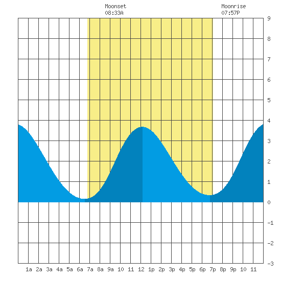 Elk River tide chart for Thursday, September 19, 2024