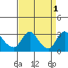 Elk River tide chart for Sunday, September 1, 2024