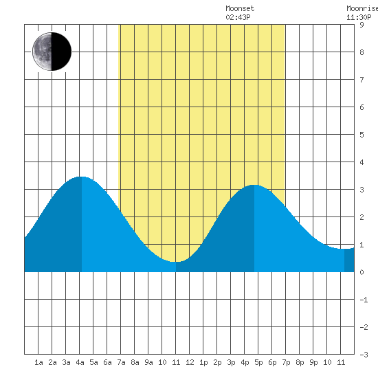 Elk River tide chart for Tuesday, September 24, 2024
