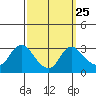 Elk River tide chart for Wednesday, September 25, 2024