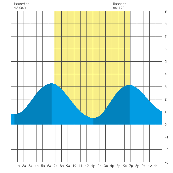 Elk River tide chart for Thursday, September 26, 2024