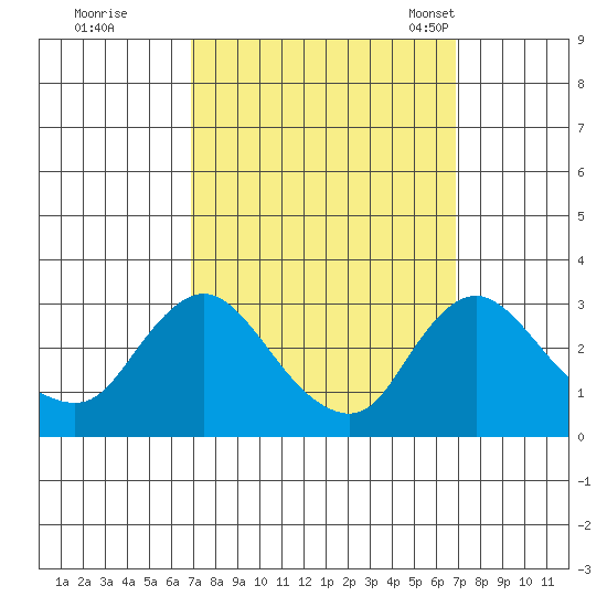 Elk River tide chart for Friday, September 27, 2024