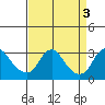 Elk River tide chart for Tuesday, September 3, 2024