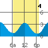 Elk River tide chart for Wednesday, September 4, 2024