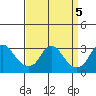 Elk River tide chart for Thursday, September 5, 2024