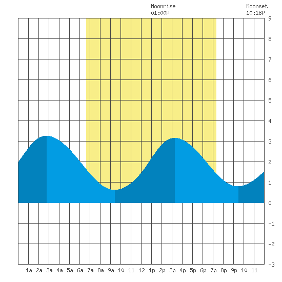 Elk River tide chart for Monday, September 9, 2024