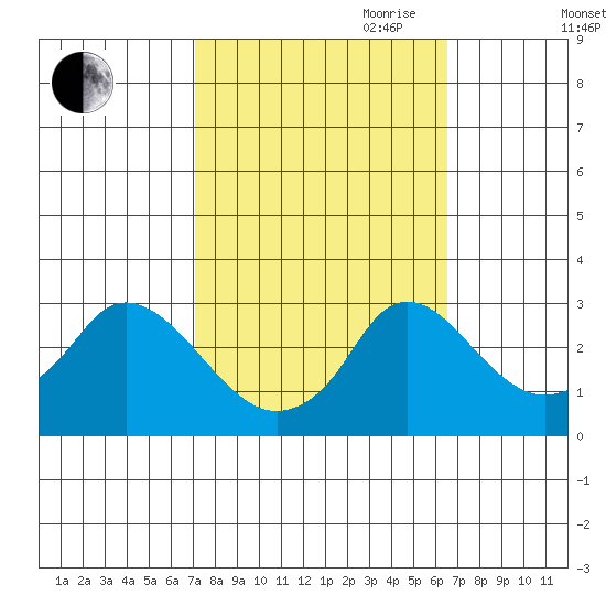 Elk River tide chart for Thursday, October 10, 2024