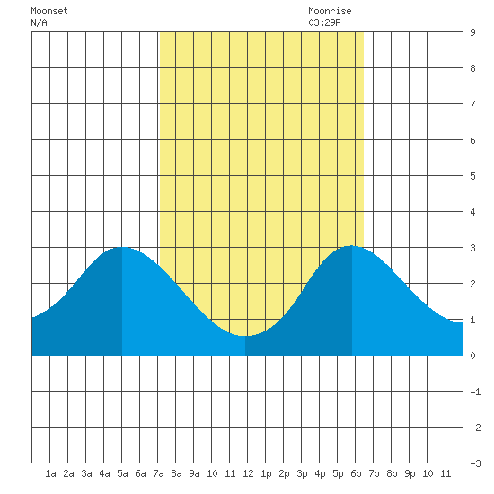 Elk River tide chart for Friday, October 11, 2024