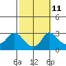 Elk River tide chart for Friday, October 11, 2024