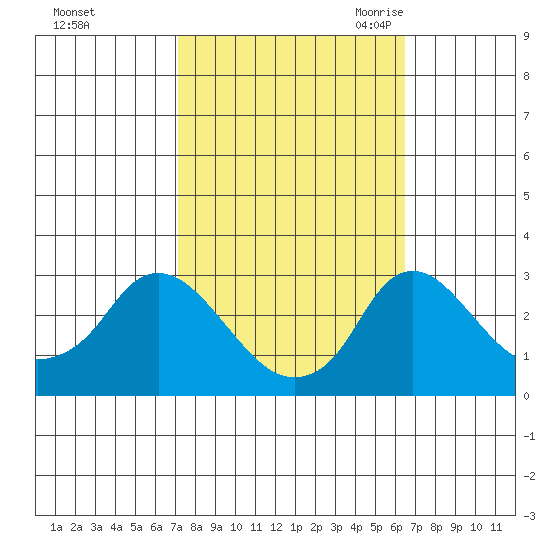 Elk River tide chart for Saturday, October 12, 2024