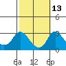 Elk River tide chart for Sunday, October 13, 2024