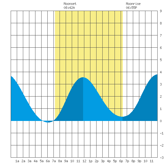Elk River tide chart for Friday, October 18, 2024