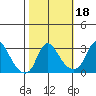 Elk River tide chart for Friday, October 18, 2024
