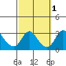 Elk River tide chart for Tuesday, October 1, 2024