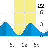 Elk River tide chart for Tuesday, October 22, 2024